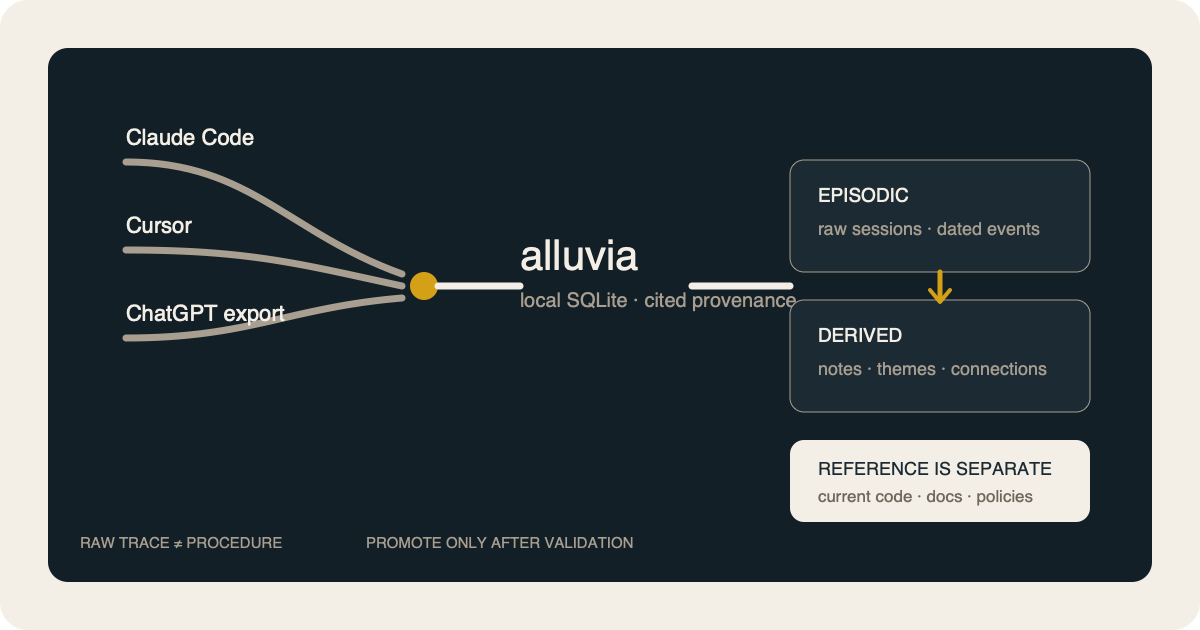 Diagram showing Claude Code, Cursor, and ChatGPT export histories converging in a local Alluvia store, with raw episodes separated from derived notes and external reference documents